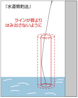 水道管釣法の図